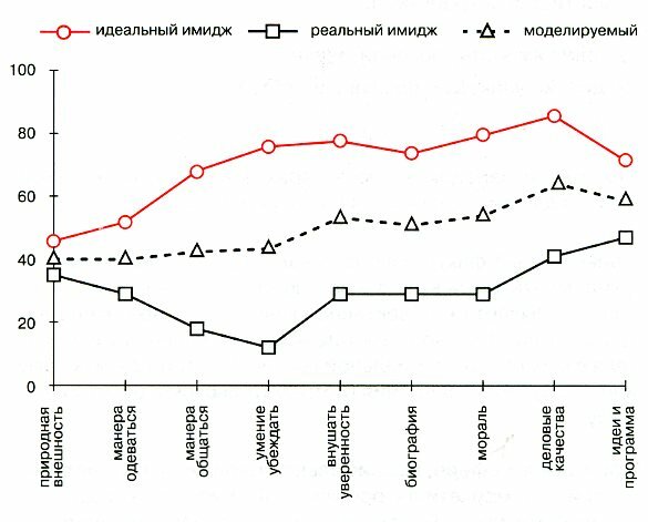 идеальный и реальный имидж кандидата