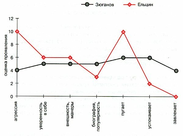 лидерские качества Зюганова и Ельцина