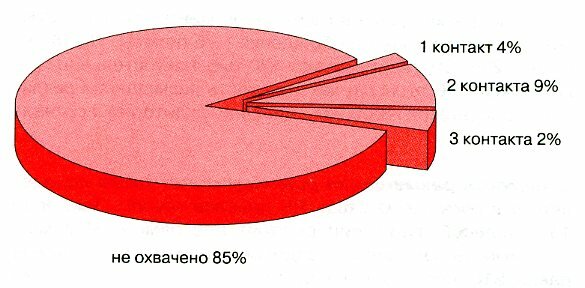 охват целевой группы