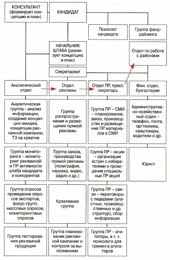 схема предвыборного штаба 