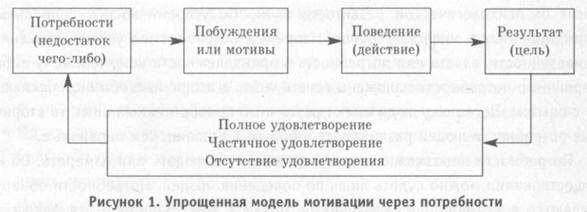 Модель мотивации потребности 