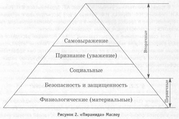 пирамида Маслоу
