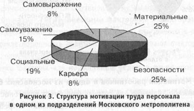 Мотивация работников