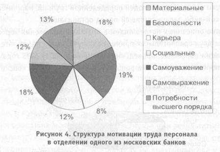 Мотивация работников