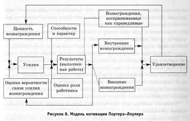 мотивация Портера-Лоулера