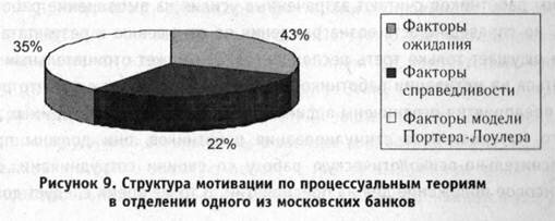 мотивация персонала