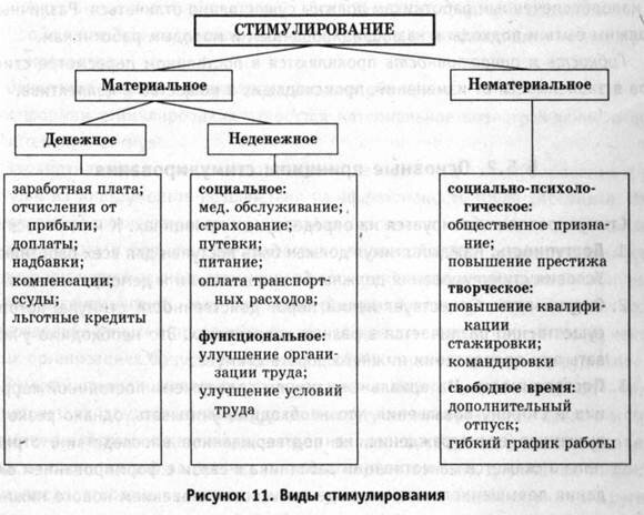 види стимуллированния работников