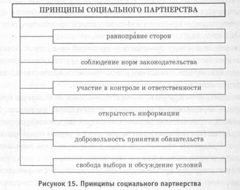 приципы социального партнёрсттва